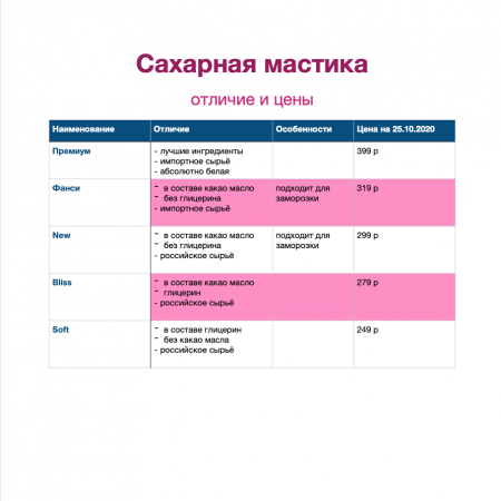Сахарная Мастика 0.1 кг универсальная Цветная (Фанси)